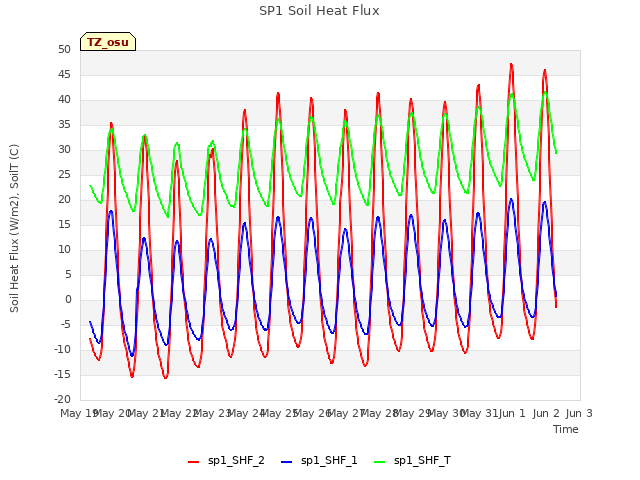 plot of SP1 Soil Heat Flux