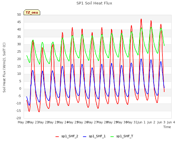 plot of SP1 Soil Heat Flux