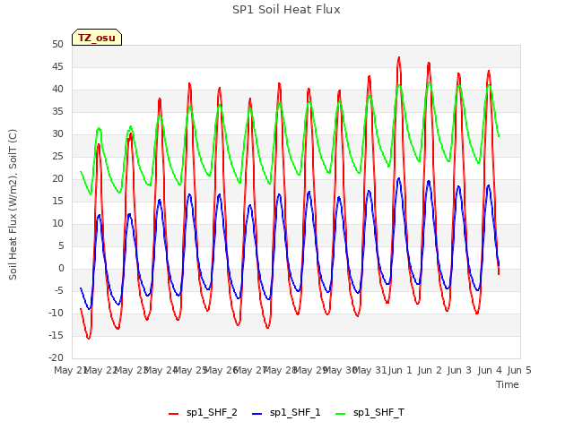 plot of SP1 Soil Heat Flux