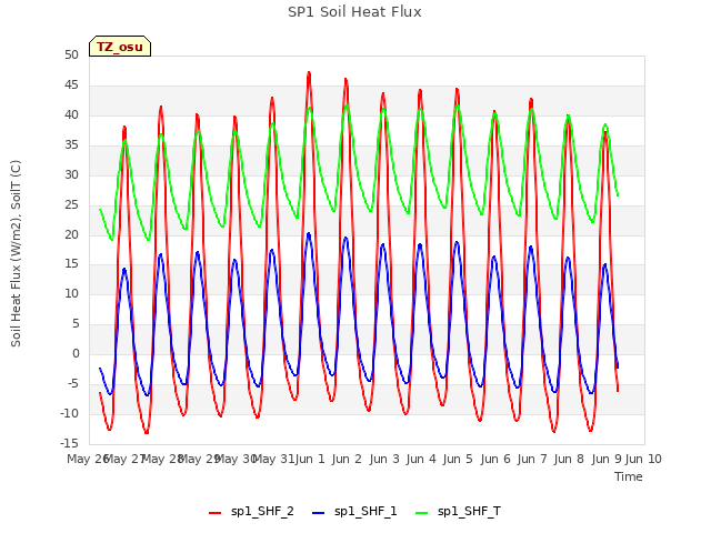 plot of SP1 Soil Heat Flux