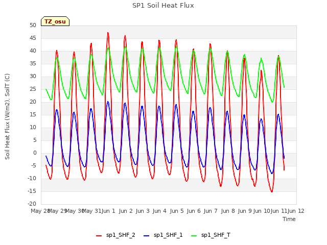 plot of SP1 Soil Heat Flux