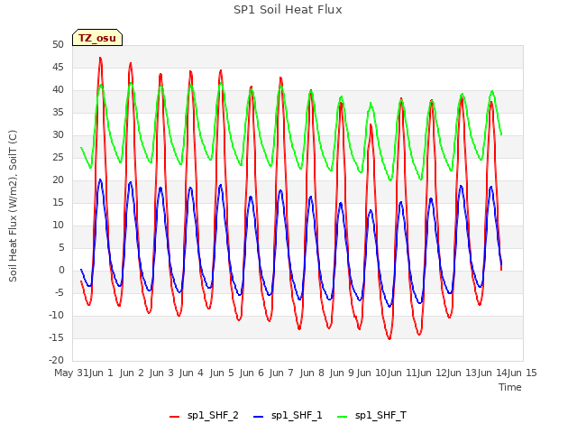 plot of SP1 Soil Heat Flux