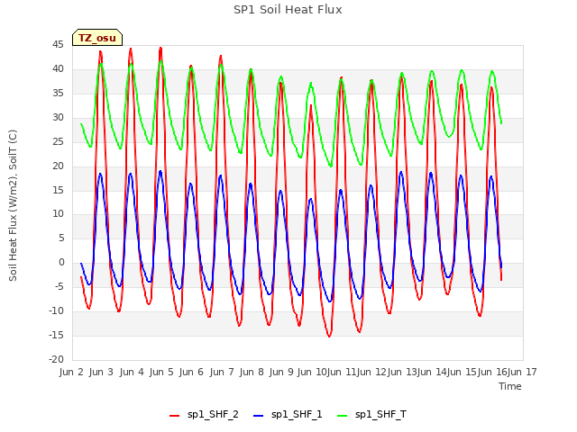 plot of SP1 Soil Heat Flux