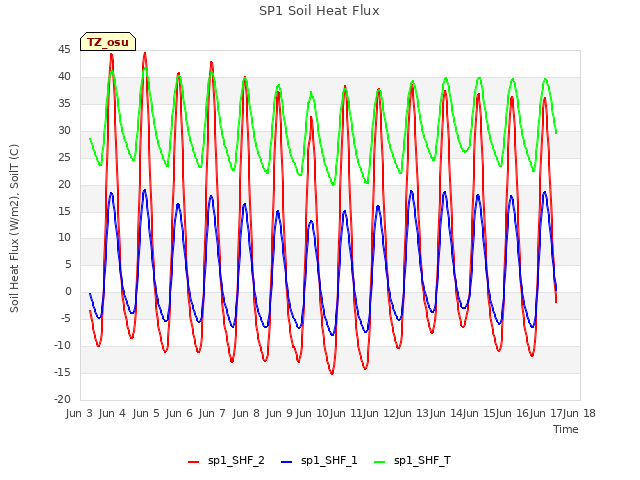 plot of SP1 Soil Heat Flux