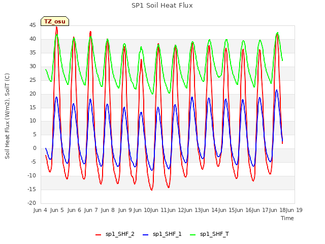 plot of SP1 Soil Heat Flux