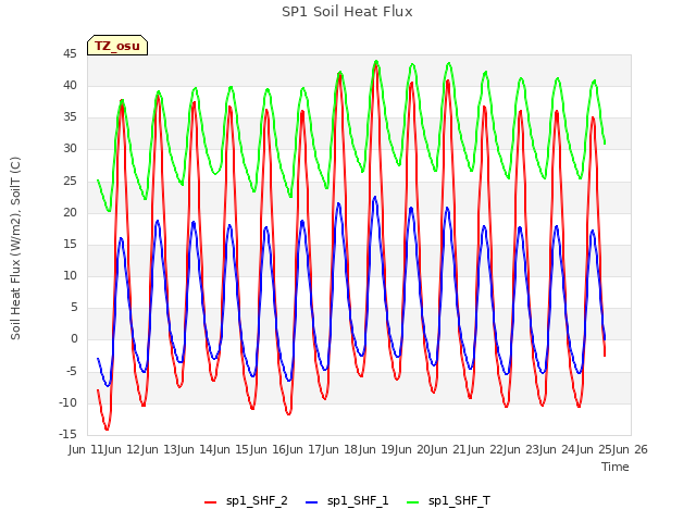 plot of SP1 Soil Heat Flux