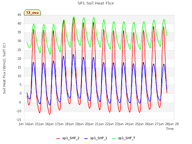 plot of SP1 Soil Heat Flux