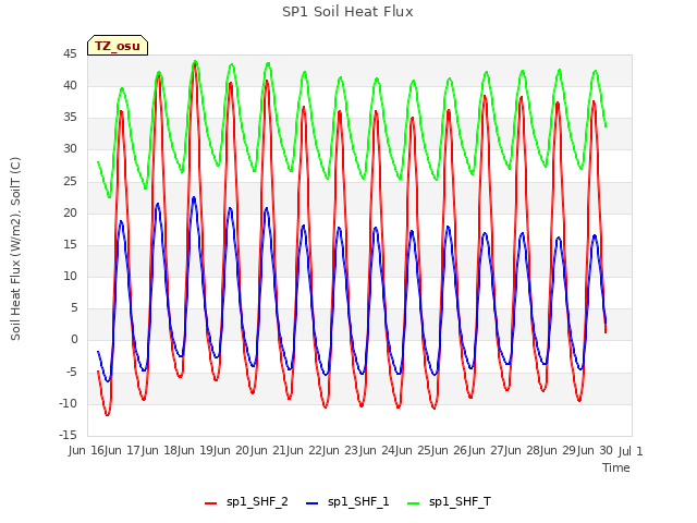 plot of SP1 Soil Heat Flux