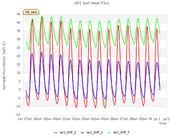 plot of SP1 Soil Heat Flux