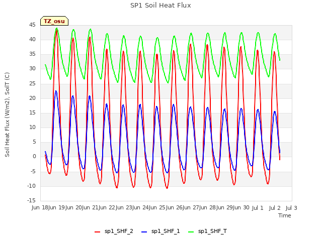 plot of SP1 Soil Heat Flux