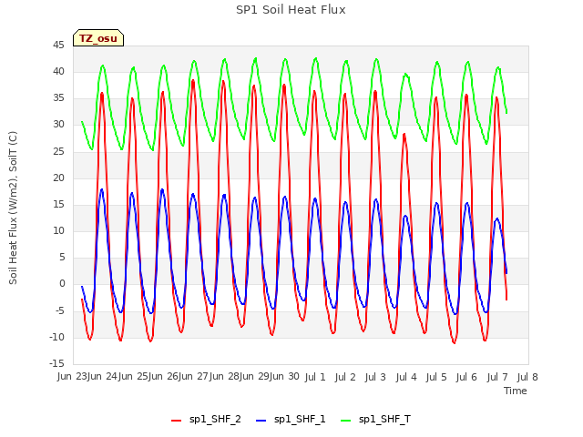 plot of SP1 Soil Heat Flux