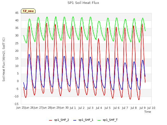 plot of SP1 Soil Heat Flux