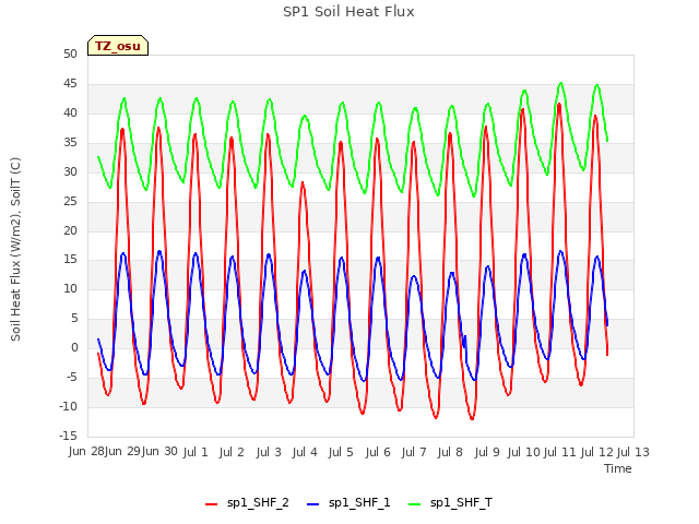 plot of SP1 Soil Heat Flux