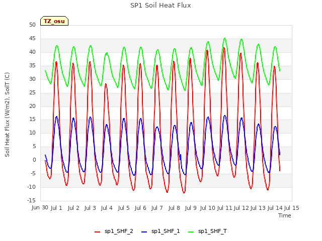 plot of SP1 Soil Heat Flux