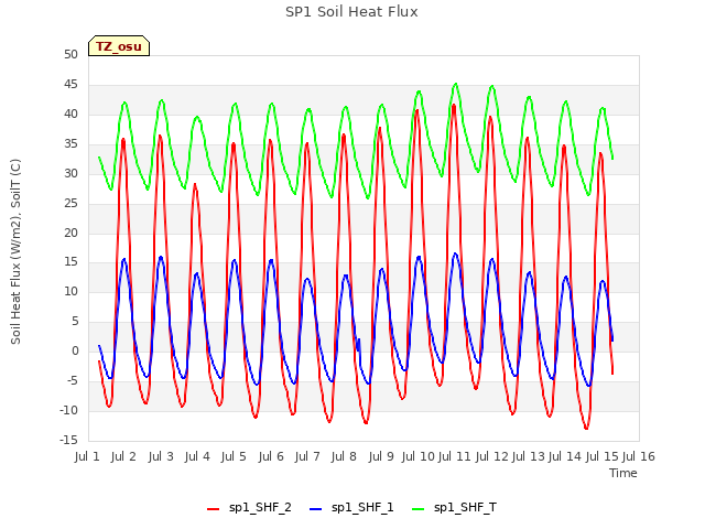 plot of SP1 Soil Heat Flux