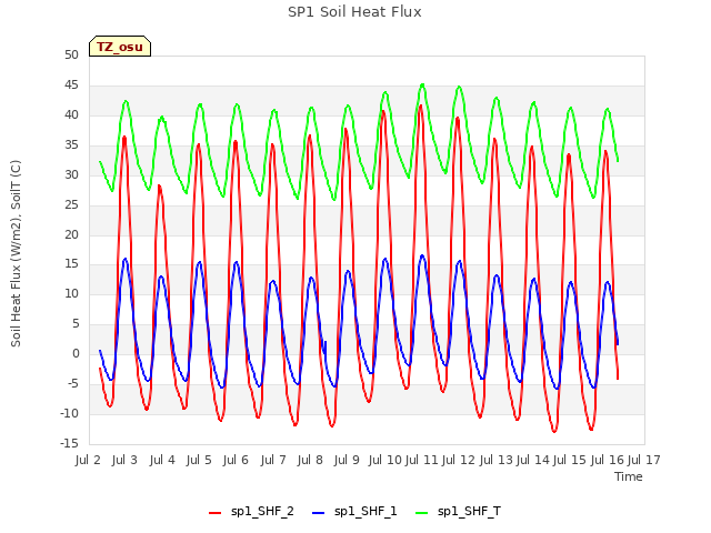 plot of SP1 Soil Heat Flux