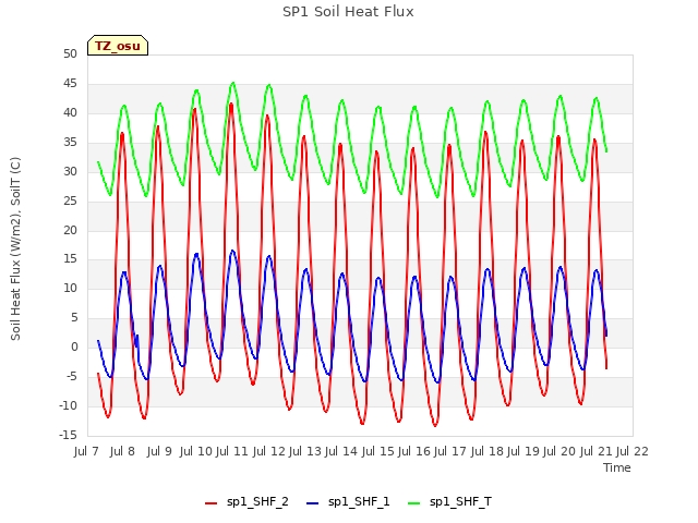 plot of SP1 Soil Heat Flux