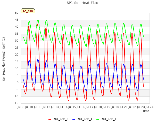 plot of SP1 Soil Heat Flux