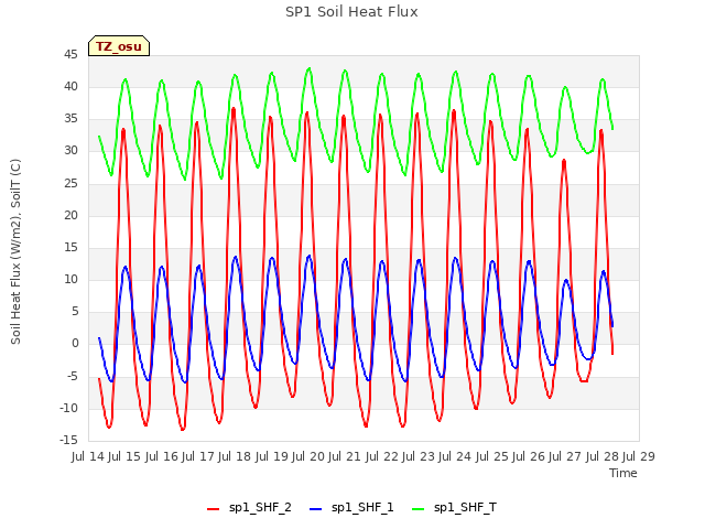 plot of SP1 Soil Heat Flux