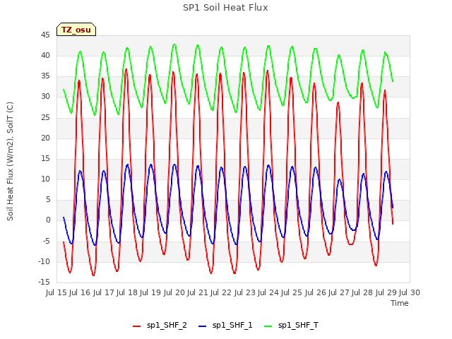 plot of SP1 Soil Heat Flux