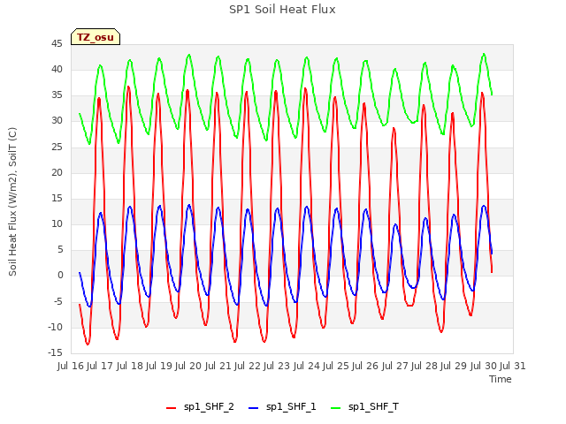 plot of SP1 Soil Heat Flux