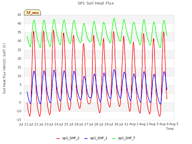 plot of SP1 Soil Heat Flux