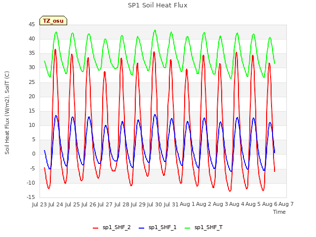 plot of SP1 Soil Heat Flux