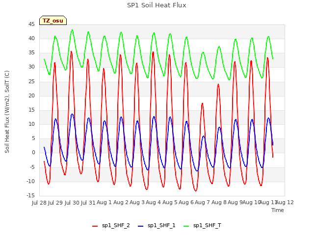 plot of SP1 Soil Heat Flux