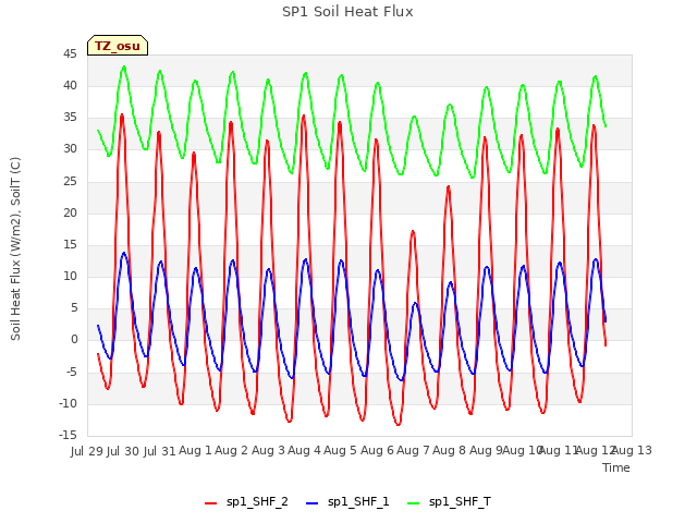 plot of SP1 Soil Heat Flux