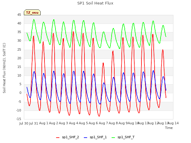 plot of SP1 Soil Heat Flux