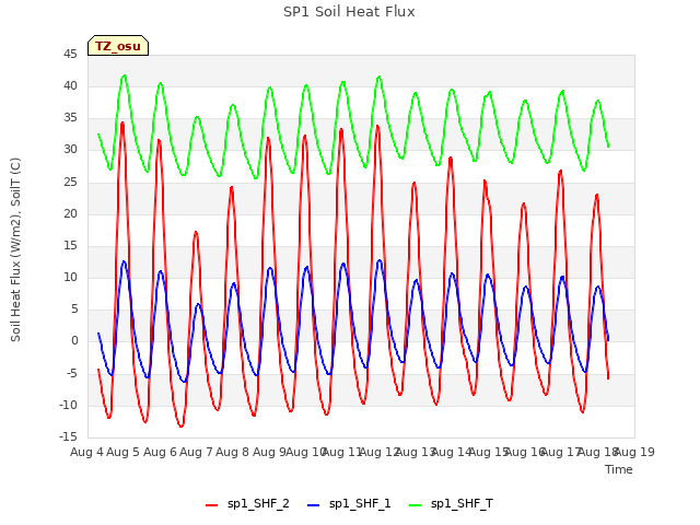 plot of SP1 Soil Heat Flux