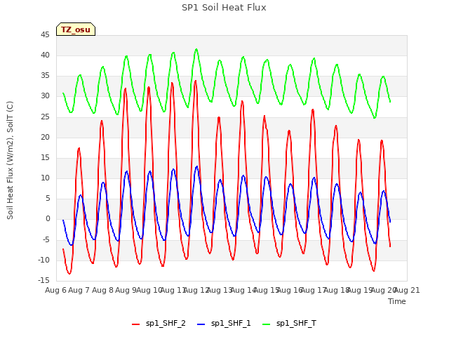 plot of SP1 Soil Heat Flux