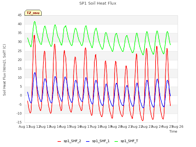 plot of SP1 Soil Heat Flux