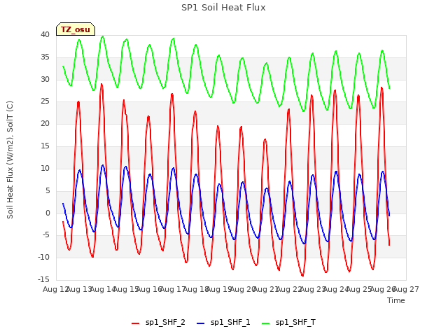 plot of SP1 Soil Heat Flux