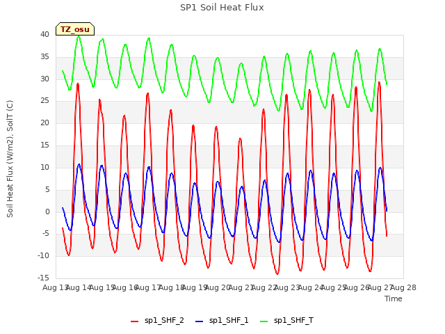 plot of SP1 Soil Heat Flux