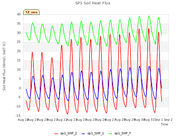 plot of SP1 Soil Heat Flux