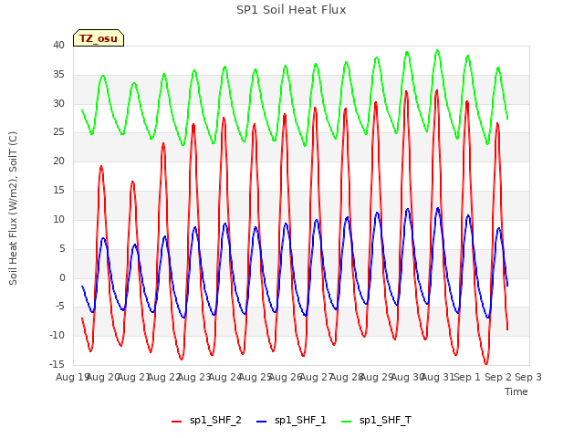 plot of SP1 Soil Heat Flux