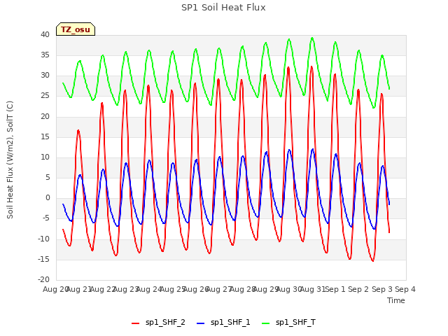 plot of SP1 Soil Heat Flux