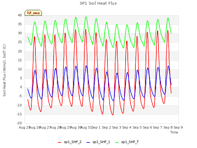 plot of SP1 Soil Heat Flux