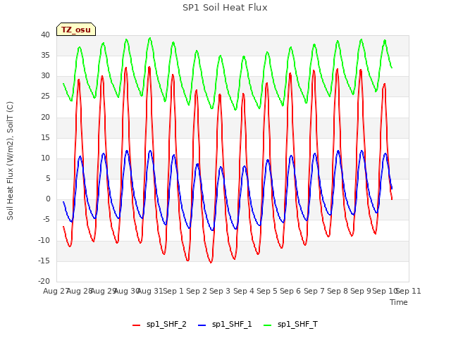 plot of SP1 Soil Heat Flux