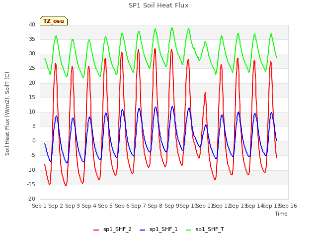 plot of SP1 Soil Heat Flux