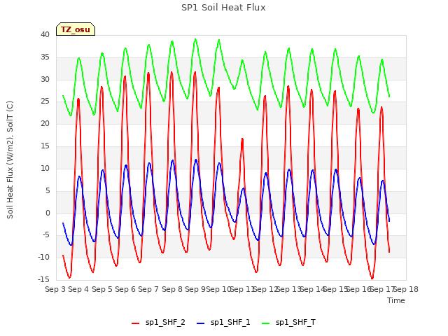 plot of SP1 Soil Heat Flux