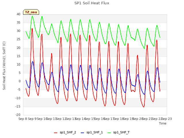 plot of SP1 Soil Heat Flux