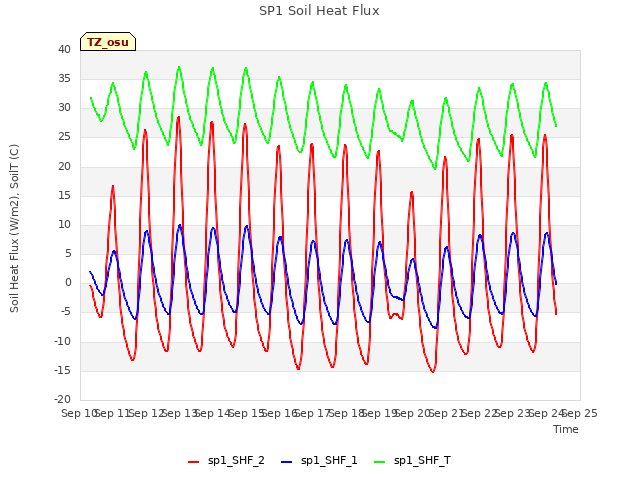 plot of SP1 Soil Heat Flux