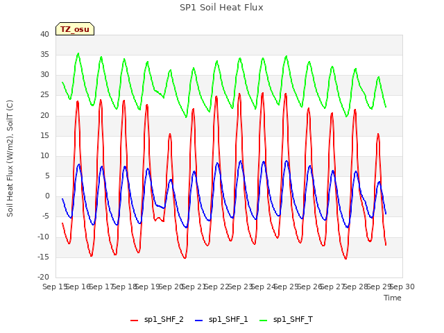 plot of SP1 Soil Heat Flux