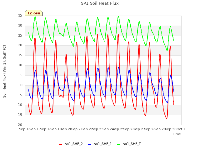 plot of SP1 Soil Heat Flux