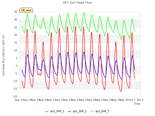 plot of SP1 Soil Heat Flux