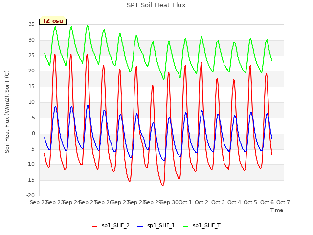 plot of SP1 Soil Heat Flux