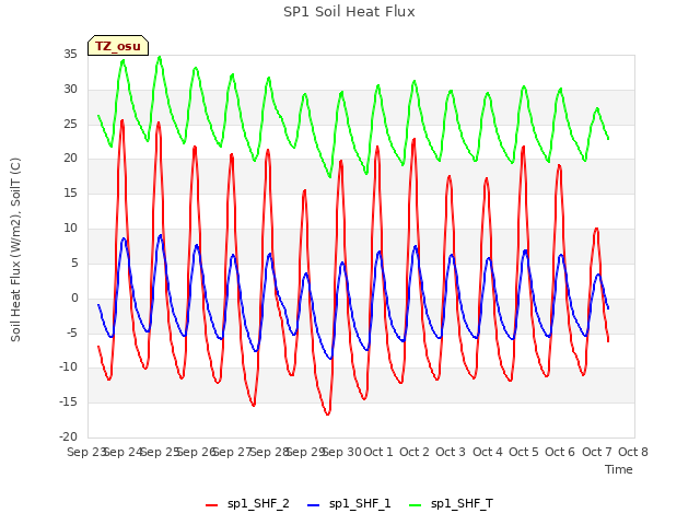 plot of SP1 Soil Heat Flux