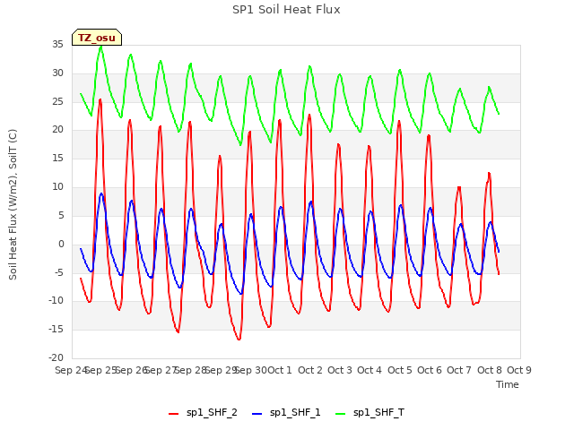 plot of SP1 Soil Heat Flux